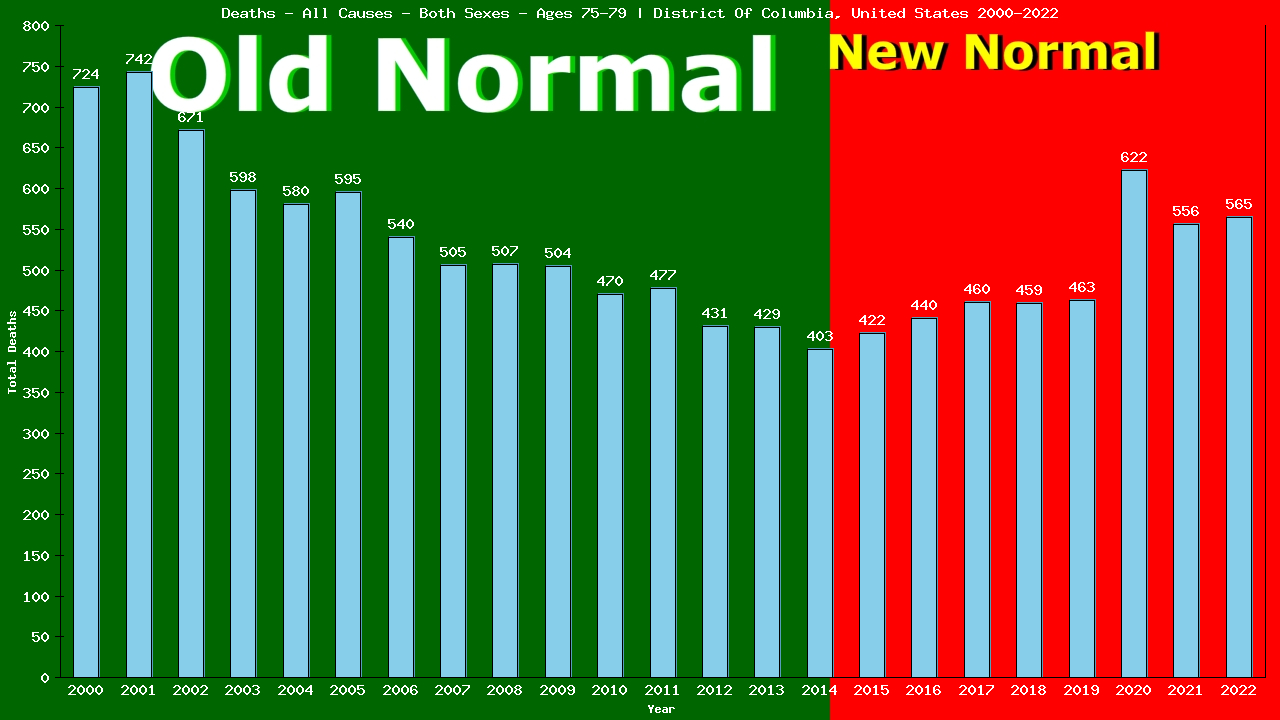 Graph showing Deaths - All Causes - Elderly Men And Women - Aged 75-79 | District Of Columbia, United-states